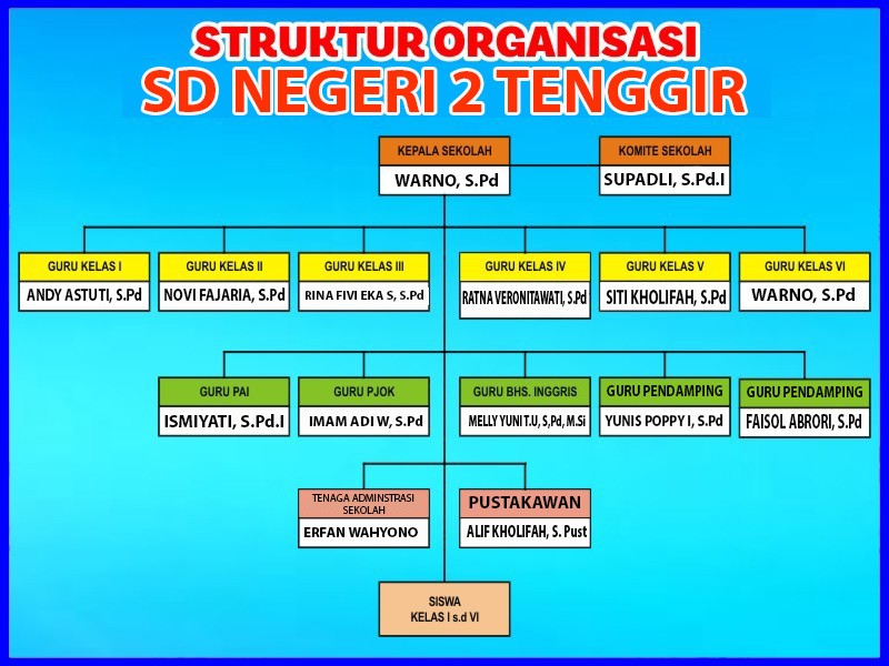 Struktur Organisasi - SD NEGERI 2 TENGGIR